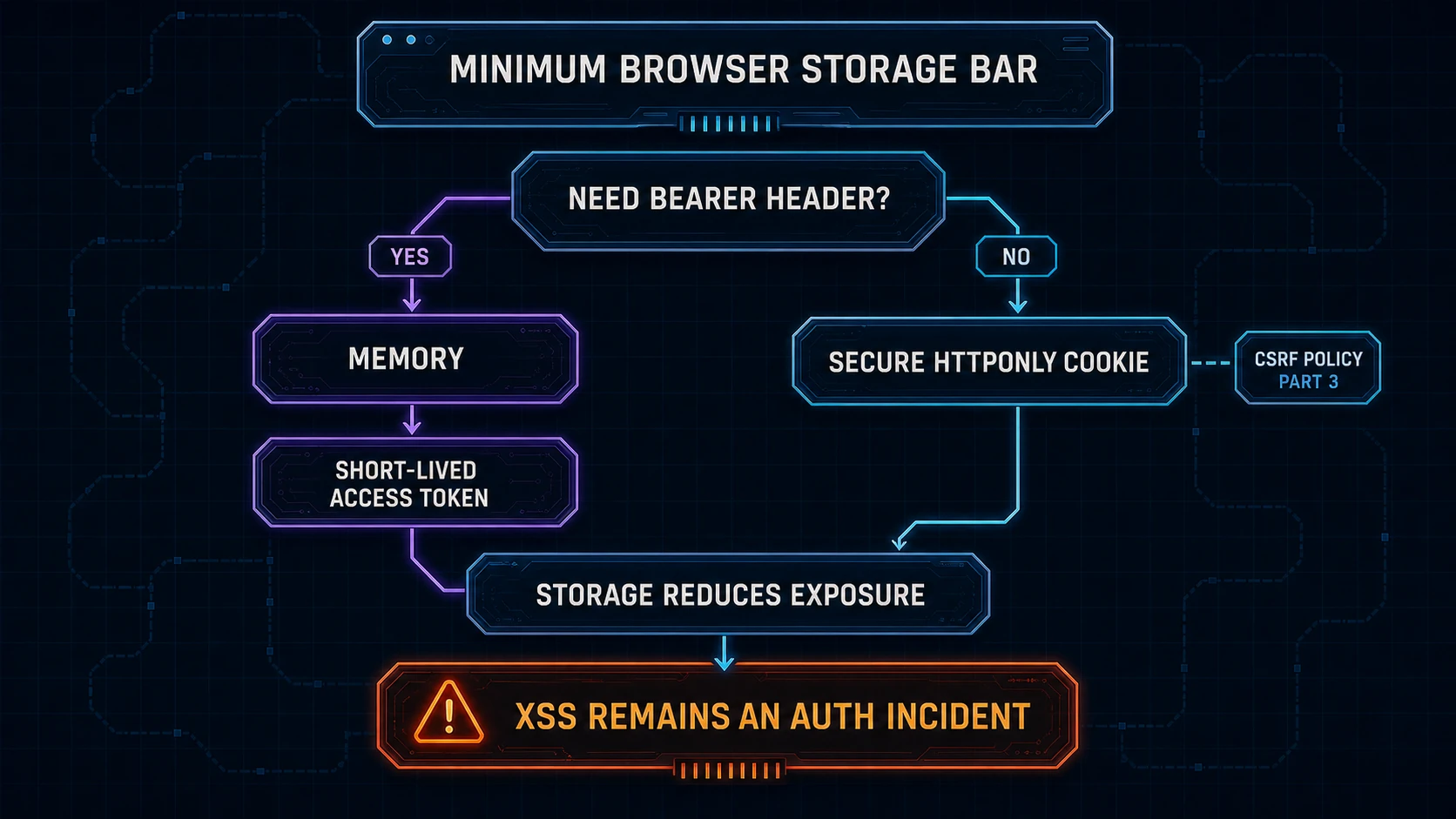 Decision path recommending memory for bearer headers or a Secure HttpOnly cookie while treating XSS as an authentication incident